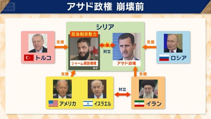 アサド政権 崩壊前