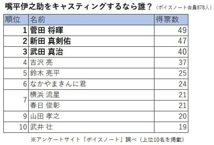 「鬼滅の刃」嘴平伊之助、実写化するなら誰？演じてほしい俳優ランキング1位は「菅田将暉」
