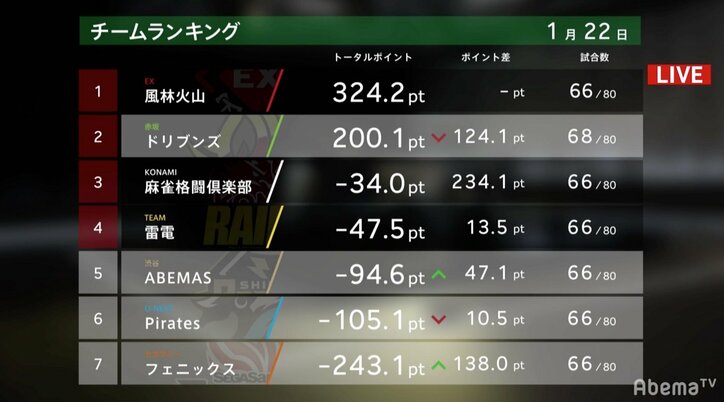 魚谷侑未の目に“人魚の涙” 崖っぷちから執念のトップに号泣/麻雀・大和証券Mリーグ