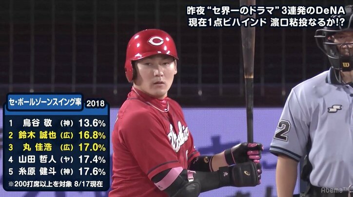 ボールの見極め◎　出塁率王・広島丸の選球眼を分析　ボールスイング率もリーグ3位の低さ