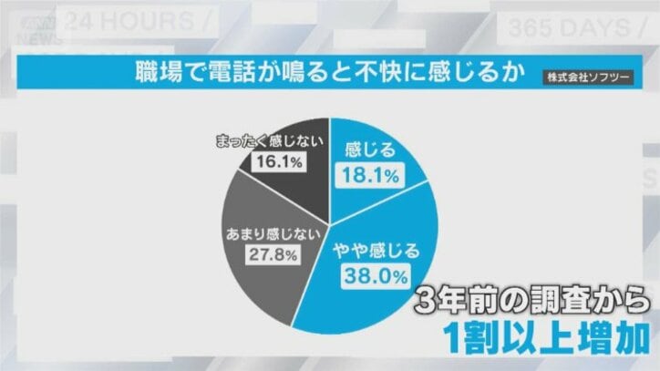 【負担軽減へ】「AI電話」自治体で活用広がる　一方、大田区の実証実験では課題も