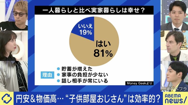 【写真・画像】金融資産2000万円でも“子供部屋おじさん”?円安・物価高で勝ち組説も? 柴田阿弥「経済面では超合理的」、パックン「アメリカでも珍しくない」 2枚目