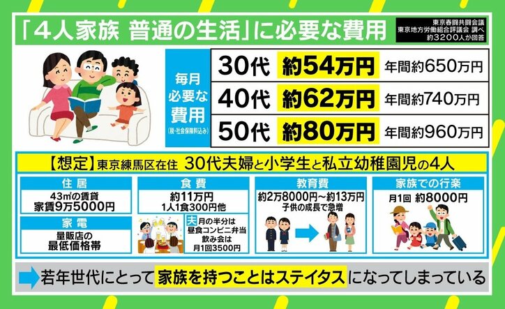 東京で30代夫婦と子ども2人なら“月54万円”、「普通の生活」には妥当な試算？ 2枚目