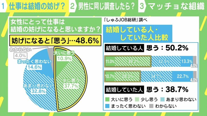 「出産や育児が加わると…」仕事は結婚の妨げに？結婚経験のある女性の本音に専門家「両立するには夫の妻への傾聴はすごく大事」