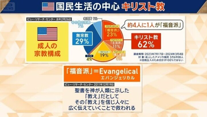 アメリカ国民生活の中心　キリスト教
