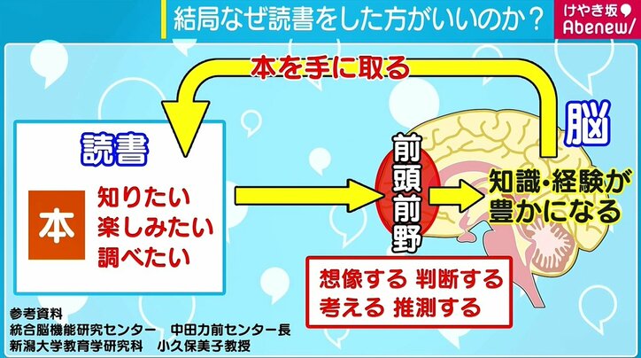 暇な時間あったら携帯見ちゃう 4分の1読んでやめた 深刻な若者の 読書離れ 国内 Abema Times
