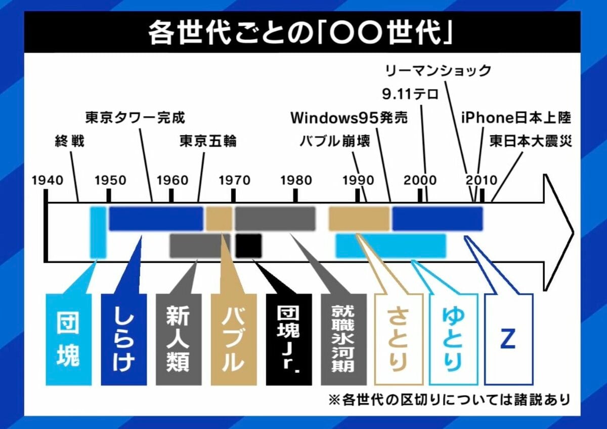団塊 の 世代 と は