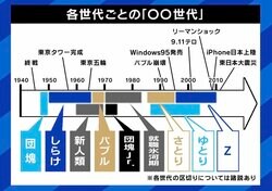 団塊世代〜新人類〜Z世代まで…“〇〇世代”でくくる意義「“自分たちと違う”のラベル貼りでは思考停止」 より細かな“界隈”の時代に？
