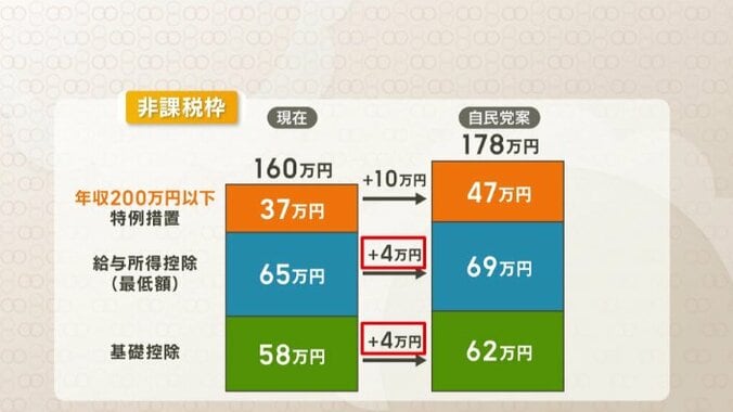 それぞれ4万円と10万円増やす自民党案