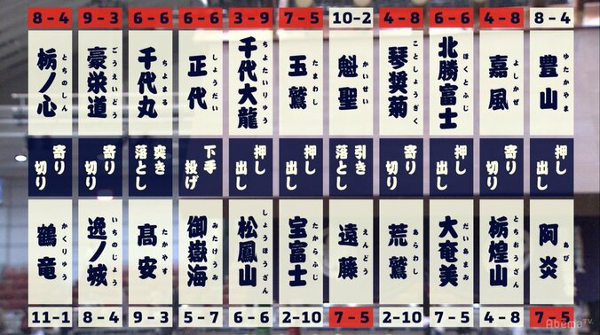 大相撲大阪場所十二日目の結果　鶴竜敗れ1敗に　2敗に魁聖　3敗に高安ら4人 1枚目