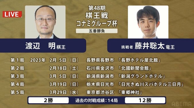 “指し納め”の藤井聡太竜王「充実感があった一方で課題もあった一年」五冠王となった2022年を総括／将棋・棋王戦挑戦者決定二番勝負 2枚目