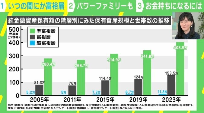 純金融資産保有額の階層別にみた保有資産規模と世帯数の推移
