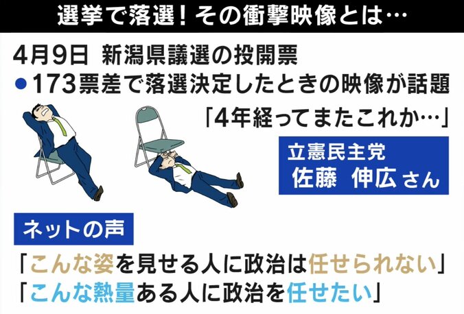 「落選で椅子から転げ落ち」映像が話題に…“立憲・佐藤氏の1秒”に元テレ東・高橋弘樹氏が感じた重み 2枚目