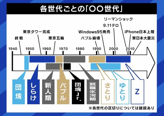 各世代ごとの「◯◯世代」