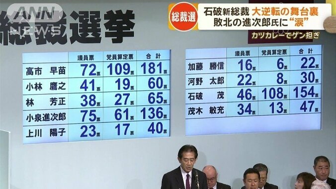 党員票を合わせた集計結果