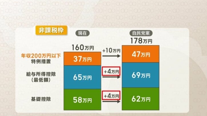 それぞれ4万円と10万円増やす自民党案