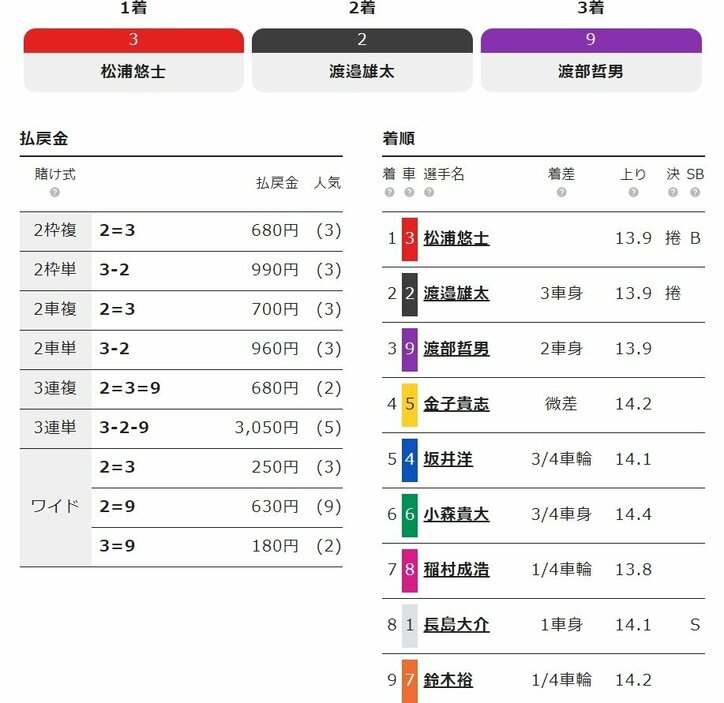 苦手500バンク克服へ 松浦悠士が決勝進出／宇都宮・ワンダーランドカップ争奪戦