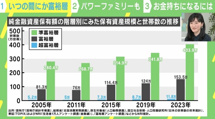 純金融資産保有額の階層別にみた保有資産規模と世帯数の推移