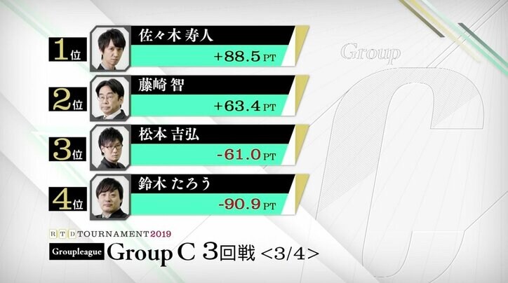 藤崎智、3回戦トップ2勝目で首位肉薄「出来ることを精一杯」／麻雀・RTDトーナメント2019　グループC