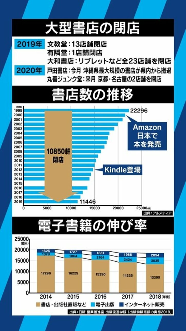 大型書店までもが閉店…“出版不況”の打開策は?「電子書籍や活字離れのせいではない。思考停止をやめて、ミクロな努力を」箕輪厚介氏