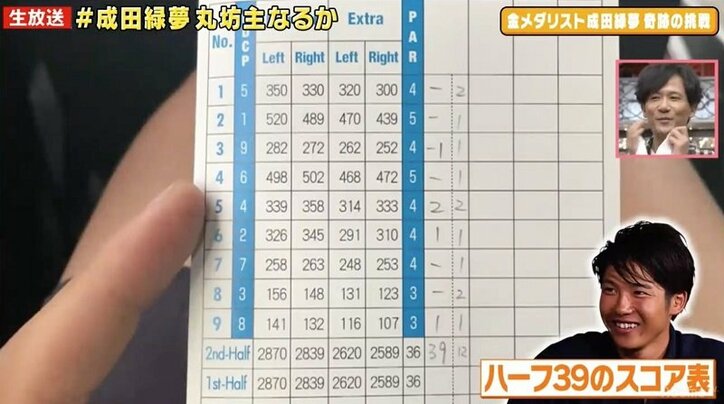 成田緑夢、ゴルフスコアハーフ「39」達成し丸坊主を回避できたのか？ ゴルフは「もう終了」