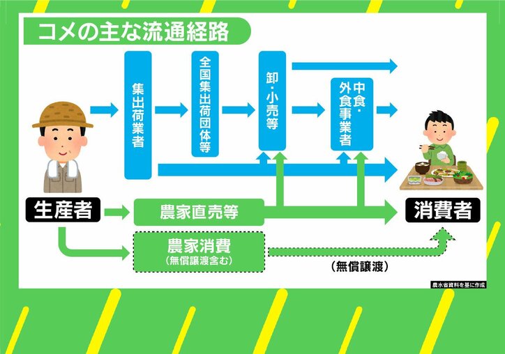 コメの主な流通経路