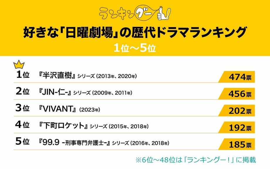 【写真・画像】映画『』に出演しているタレントランキングを発表 男性1位は〇〇、女性1位は〇〇【タレントパワーランキング】　1枚目