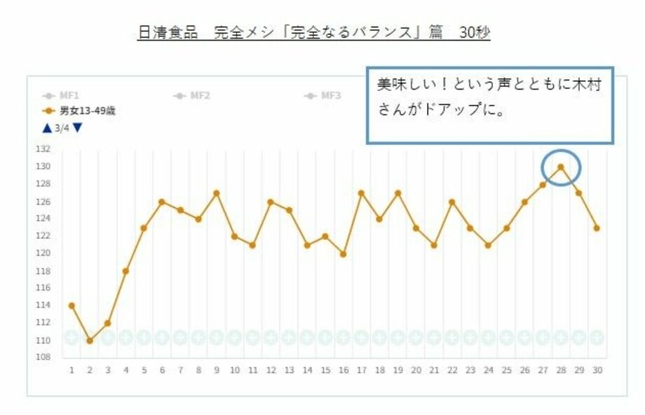 視聴者が釘付けになったCMクリエイティブは?2023年度上期 CMクリエイティブ CスコアランキングTOP20を発表【REVISIO調べ】