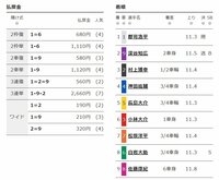 結果・払い戻し