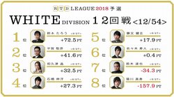 鈴木達也、連続トップならプラス域復帰へ　麻雀・RTDリーグWHITE 13・14回戦 3月12日に放送