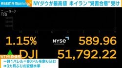 NYダウが最高値 米イラン“覚書合意”受け