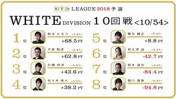 勝又健志、開幕戦以来の白星へ静かな闘志　麻雀・RTDリーグWHITE 11・12回戦 2月26日に放送
