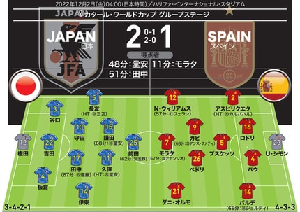 MOMは攻守で完全制圧した三笘薫！“炎のSB”都並敏史がスペイン戦の森保J