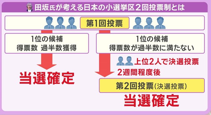 田坂さんが考える小選挙区2回投票制