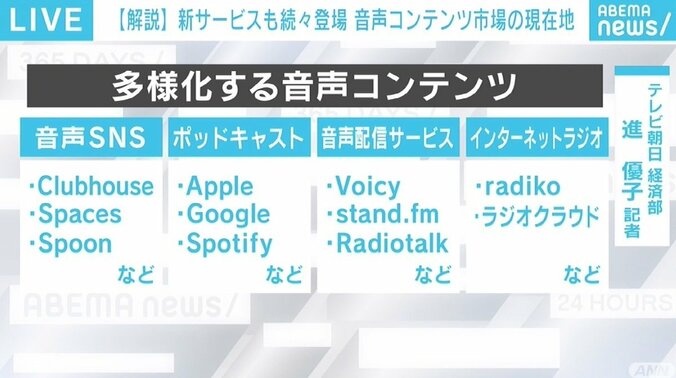 5年で20倍以上の市場拡大が見込まれる“音声コンテンツ” 各社が力を入れる「Podcast」 2枚目