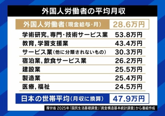 外国人労働者の平均月収