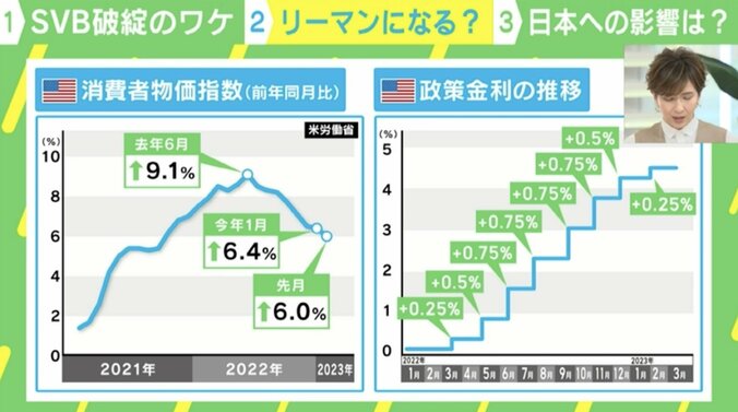 アメリカ相次ぐ銀行破綻 リーマンショックの悪夢再び？ 日本への影響は？ 2枚目