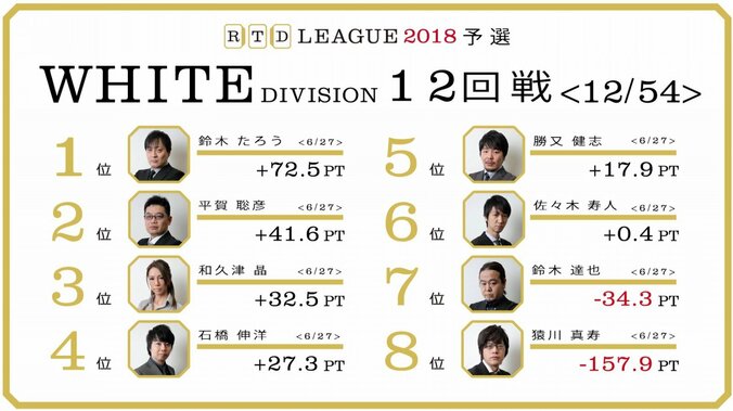 鈴木達也、連続トップならプラス域復帰へ　麻雀・RTDリーグWHITE 13・14回戦 3月12日に放送 1枚目