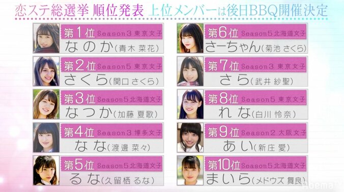 「恋ステ総選挙」トップ10発表！　男女1位“なのかじ”カップルがコメント 3枚目
