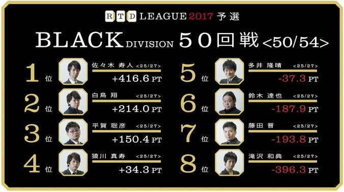 麻雀RTDリーグBLACK 51･52回戦　4位・猿川、5位多井、6位・藤田が直接対決　8月3日に放送 1枚目