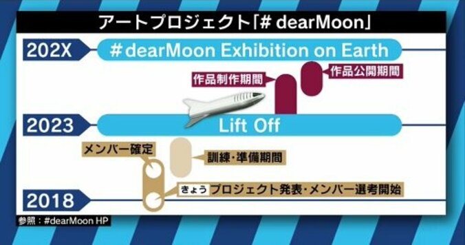 「宇宙体験で価値観が変わった」前澤氏の壮大なプロジェクトに宇宙飛行士・山崎直子氏も期待 3枚目