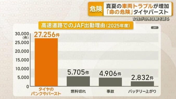 高速道路に出動した理由で最も多かったのが…