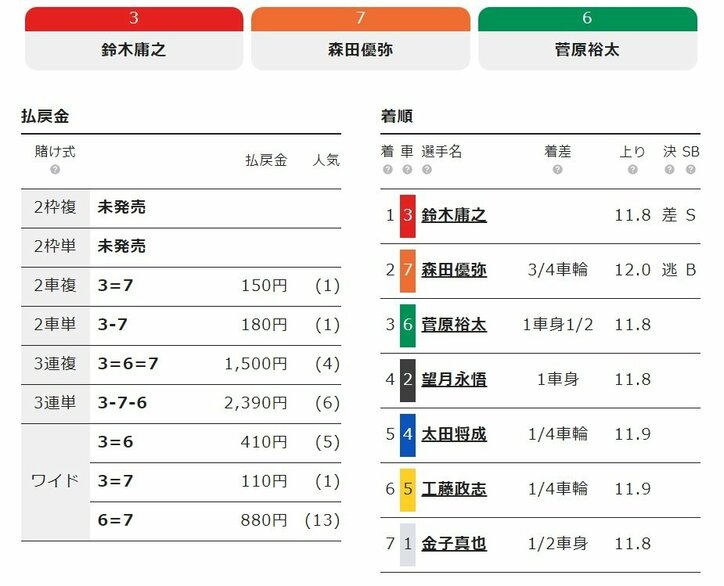 鈴木庸之が地元ファンの人気に応え白星発進「紹介の時点で興奮した」/弥彦:ふるさとカップ