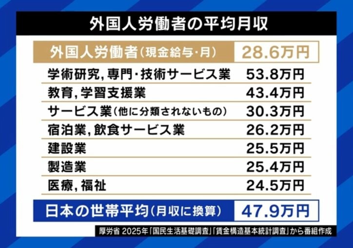 外国人労働者の平均月収
