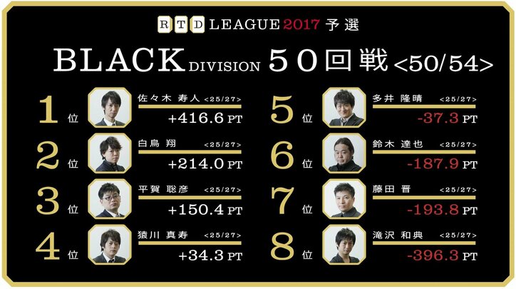 麻雀RTDリーグBLACK 51･52回戦　4位・猿川、5位多井、6位・藤田が直接対決　8月3日に放送