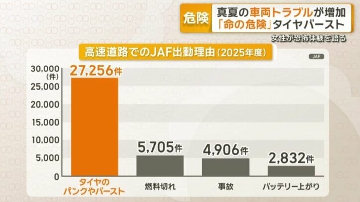 高速道路に出動した理由で最も多かったのが…