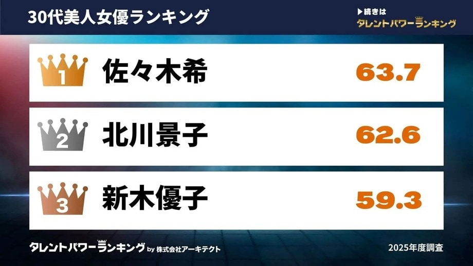【写真・画像】20代・30代・40代の美人女優ランキングを発表…今田美桜や佐々木希らがランクイン【タレントパワーランキング】 2枚目