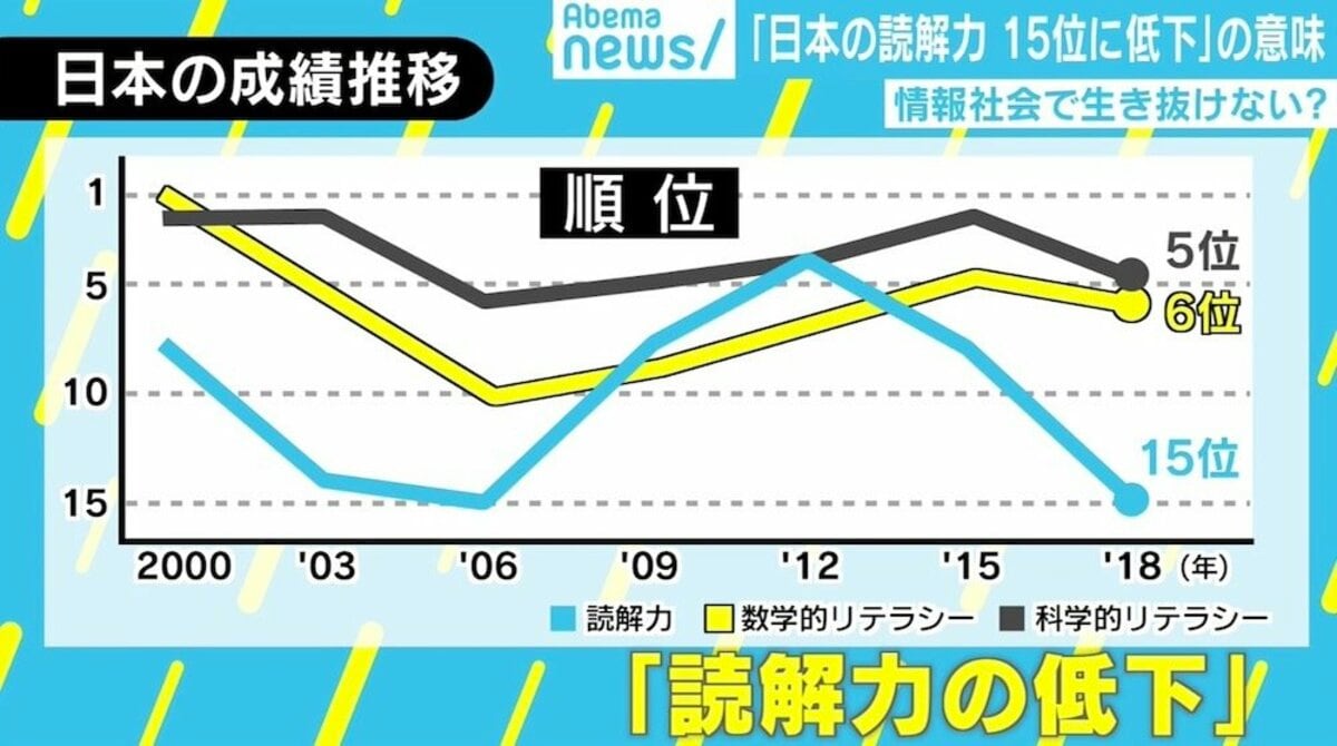 日本の読解力低下 考えが違う人 との議論少ない 若新雄純氏 立体的な思考が必要 国内 Abema Times