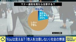 マナー違反を「注意する人」わずか2％…なぜ他人に“怒るのを躊躇”？のか SNSでの拡散や逆ギレリスクも