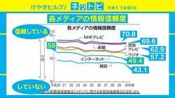 「新聞」回復し「ネット」低下？ 「メディアの情報信頼度」に疑問の声も